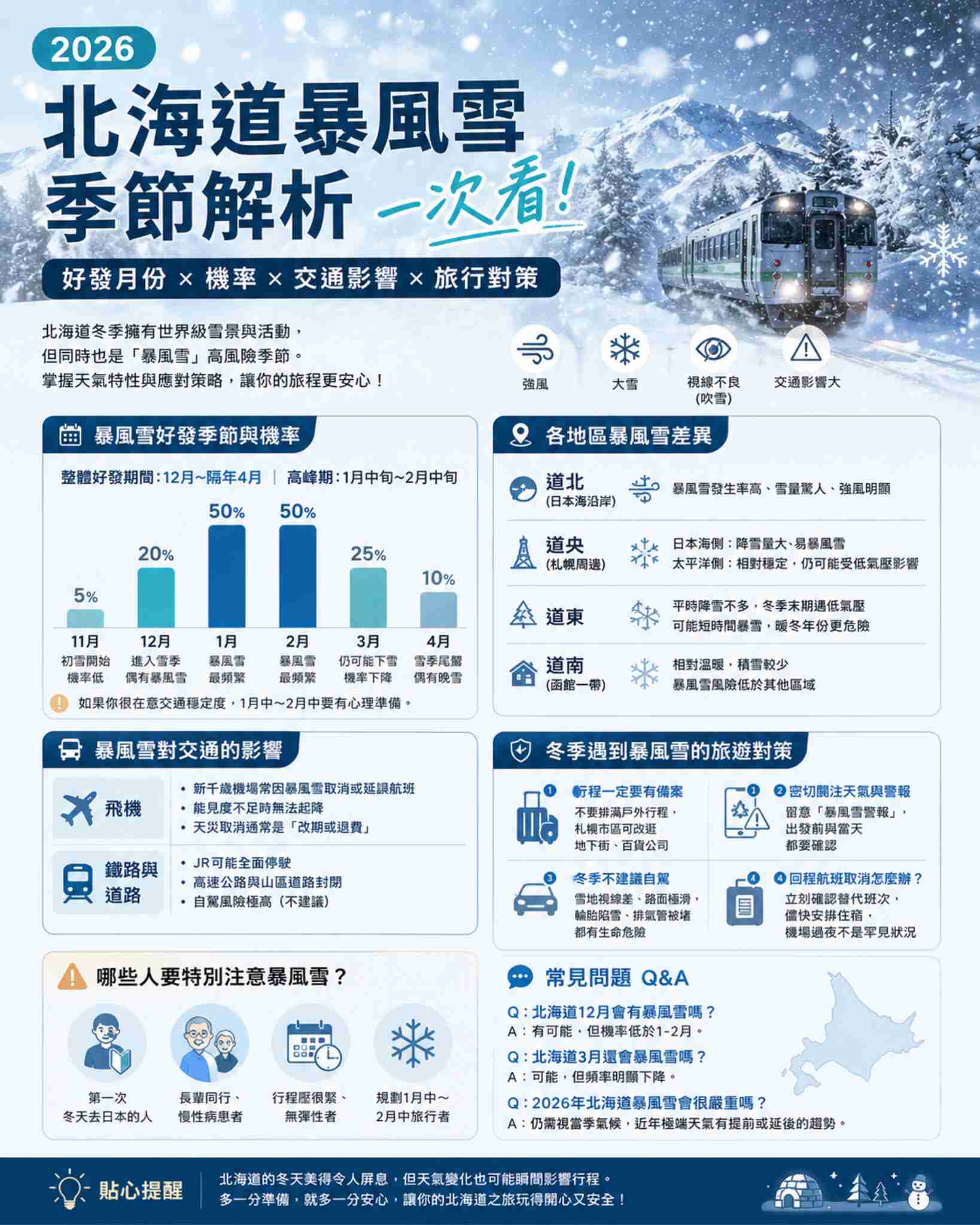 You are currently viewing 北海道暴風雪季節解析｜2026 好發月份、機率、交通影響與旅行對策一次看