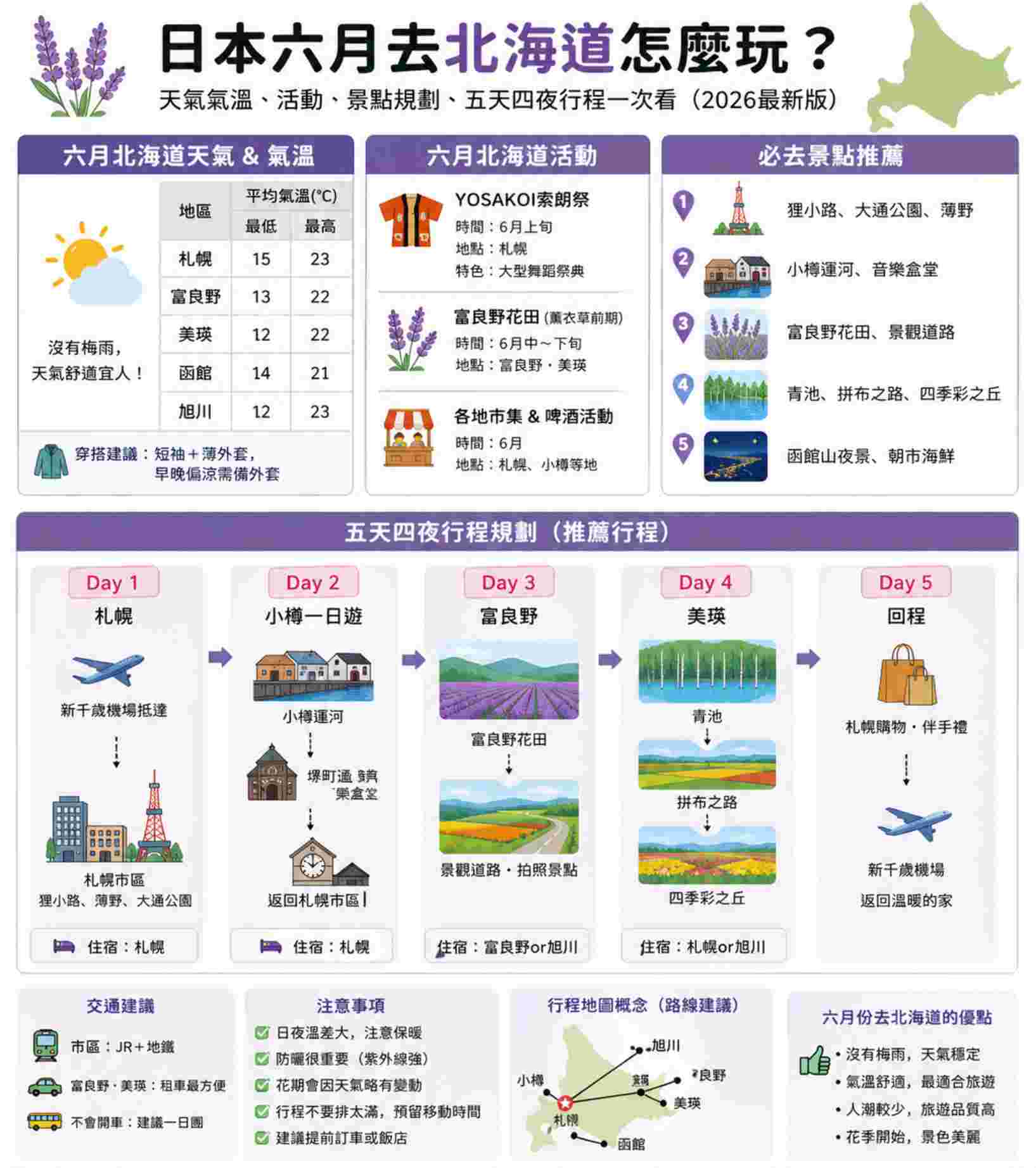 You are currently viewing 日本六月去北海道怎麼玩？活動、天氣氣溫、景點規劃＋五天四夜行程一次看（2026最新版）