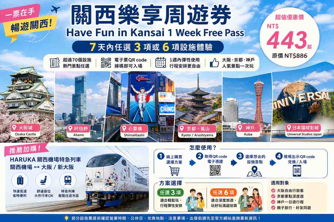 You are currently viewing 關西樂享周遊券 Have Fun in Kansai 1 Week Free Pass 怎麼用？大阪、京都、神戶自由行景點一次玩（含kkday購票優惠）