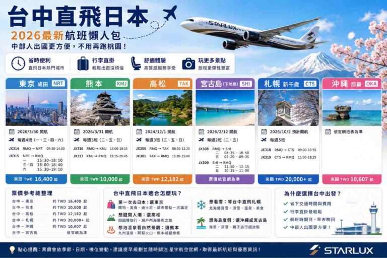 Read more about the article 台中直飛日本航班懶人包2026：東京、札幌、熊本、高松、沖繩、宮古島一次看！中部人不用再跑桃園