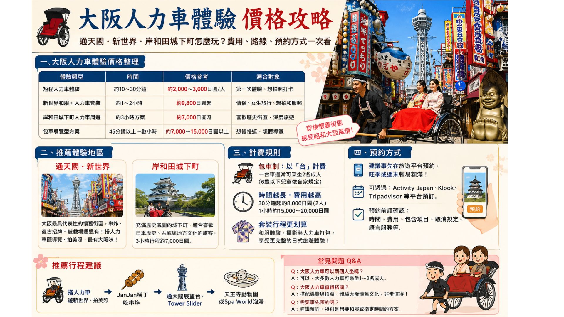 You are currently viewing 大阪人力車體驗價格攻略｜通天閣、新世界、岸和田城下町怎麼玩？費用、路線、預約方式一次看