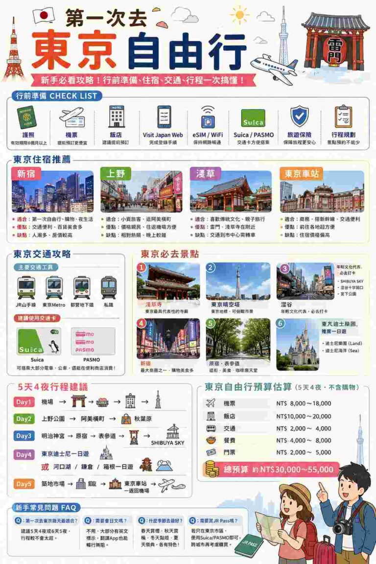 Read more about the article 第一次去東京自由行攻略｜新手必看！行前準備、住宿、交通、5天4夜行程一次搞懂