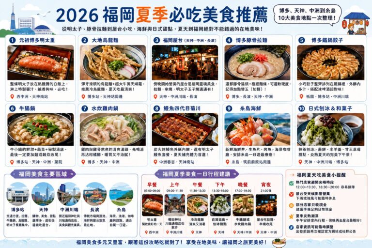 Read more about the article 2026福岡夏季必吃美食推薦：博多、天神、中洲到糸島10大美食地點