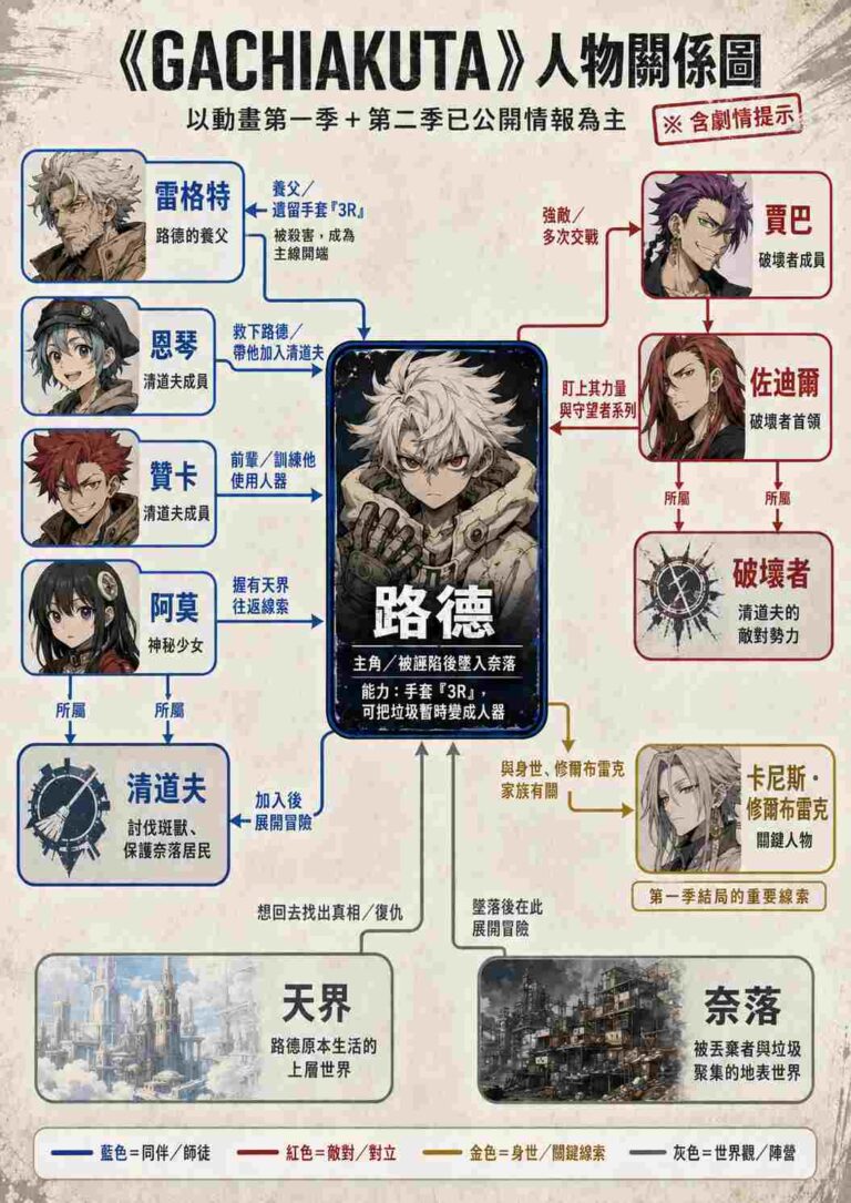Read more about the article 《GACHIAKUTA》第二季來了！預告亮點、播出日期、以及第一季完整劇情、結局、守望者系列與路德身世伏筆。