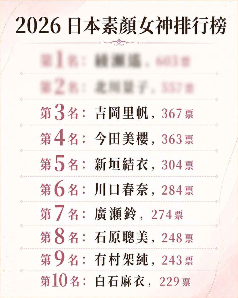 Read more about the article 2026日本素顏女神排行揭曉！新垣結衣只排第5、北川景子也輸了，41歲冠軍近照驚艷全網