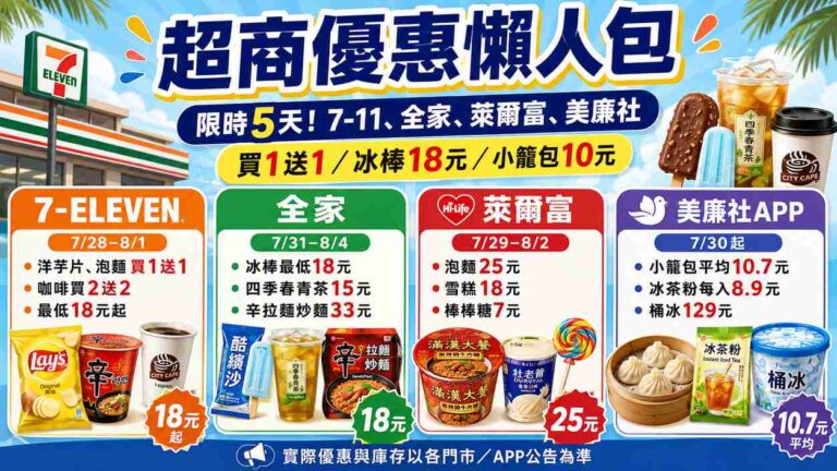 Read more about the article 7-11、全家、萊爾富買一送一優惠懶人包！洋芋片泡麵半價、冰棒18元，小籠包10元起～限時五天！