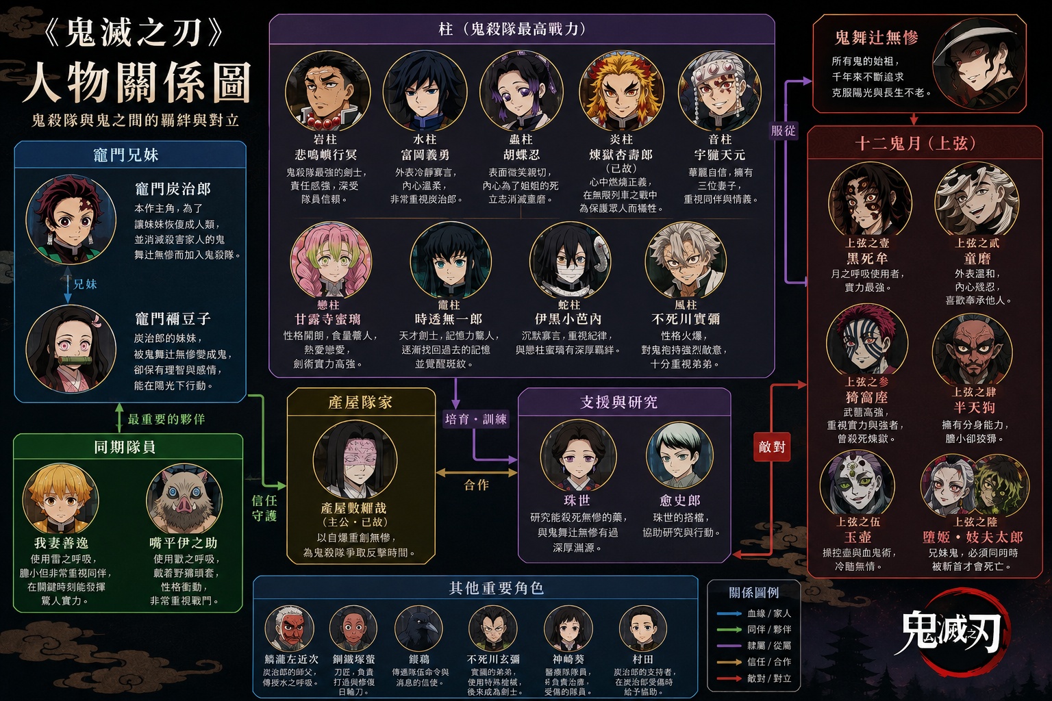 You are currently viewing 《鬼滅之刃》人物關係圖一次看懂！鬼殺隊、九柱、十二鬼月、鬼舞辻無慘角色關係整理