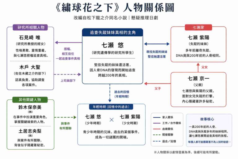 Read more about the article 山田涼介《繡球花之下》劇情解析與人物關係圖！33歲挑戰高中生喊「很吃力」，白石聖、堀田真由共演懸疑推理神作