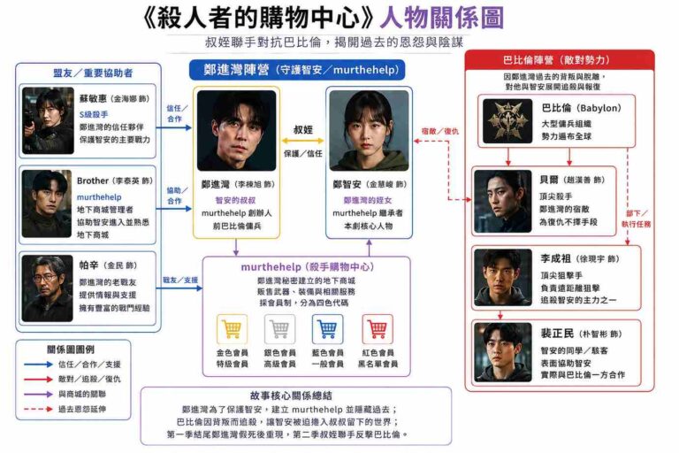 Read more about the article 《殺人者的購物中心》人物關係整理：鄭進灣、智安、貝爾是什麼關係？