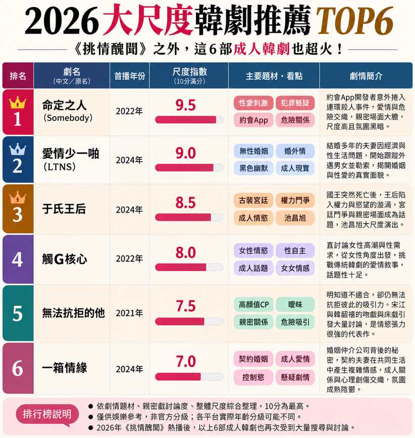 Read more about the article 2026大尺度韓劇推薦｜《挑情醜聞》之外，6部成人韓劇一次看：床戲、禁忌戀、慾望題材話題度超高